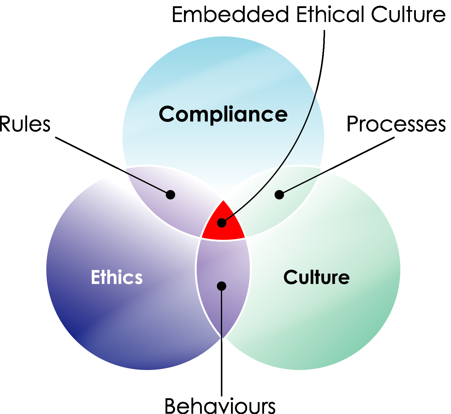 Embedded Ethical Culture – Compliance, Ethics and Culture